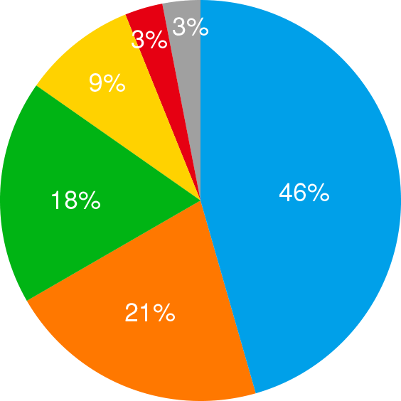 Placements by Occupation : Warehouse workers46%, Forklift operators21%, Manufacturing (food)18%, Manufacturing (non-food)9%, General office work3%, Other3%