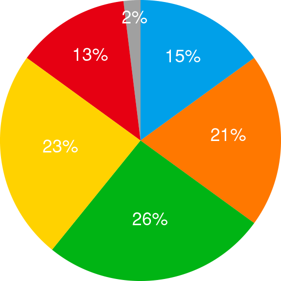 登録派遣スタッフの年齢層：20代15%、30代21%、40代26%、50代23%、60代13%、その他2%