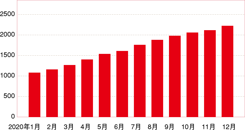 2020年1月〜12月のデータ