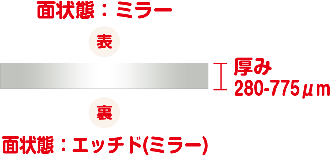 面状態(表)：ミラー、面状態(裏)：エッチド(ミラー)、厚み280〜775μm